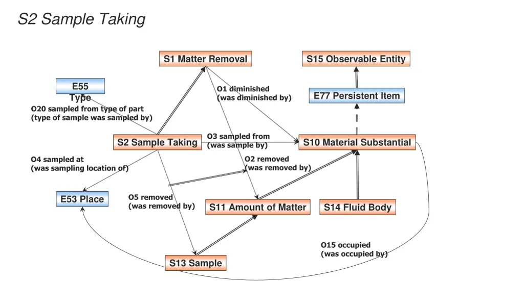 s2 sample taking