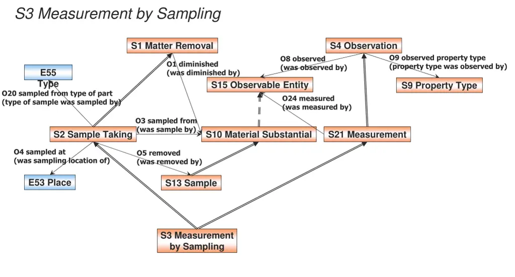 s3 measurement by sampling