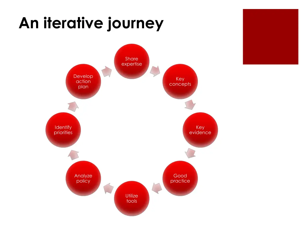 an iterative journey