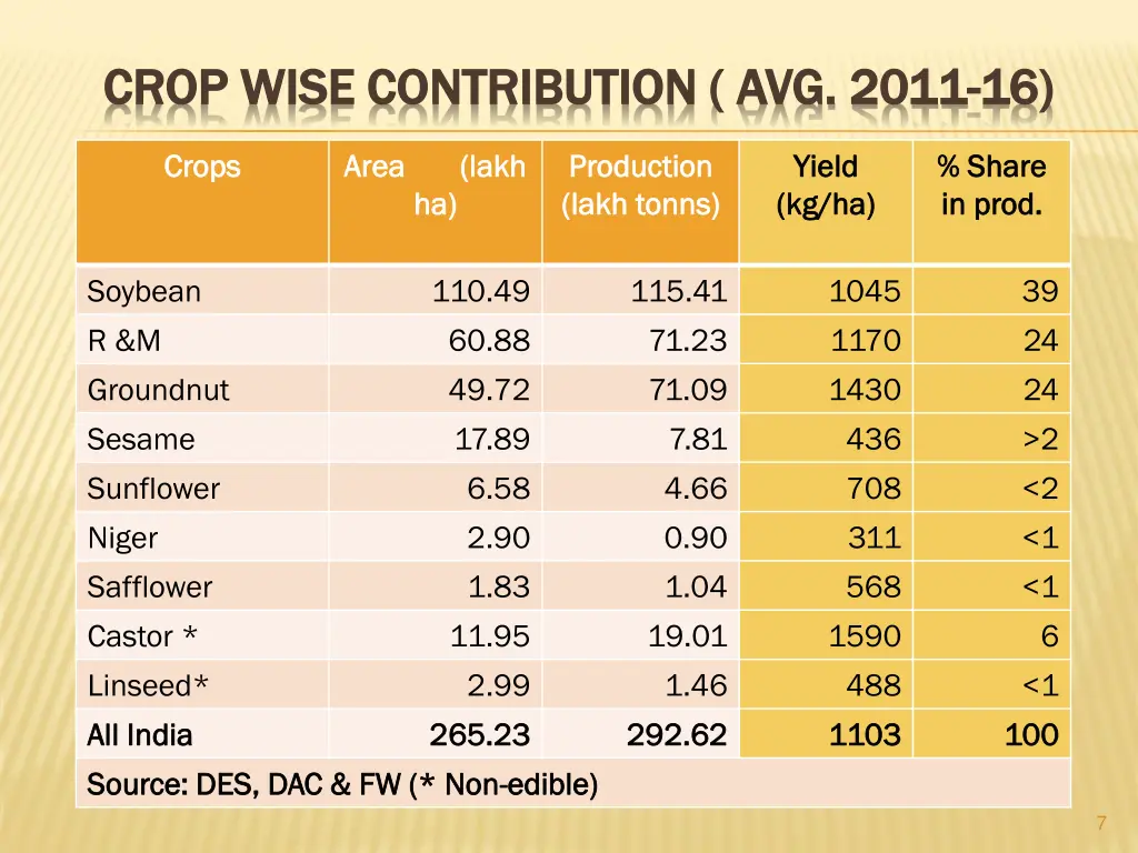 crop wise contribution avg 2011 crop wise