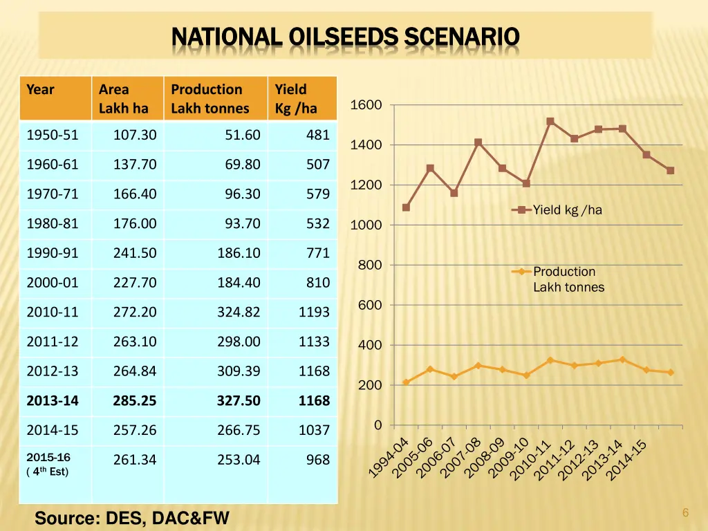 national oilseeds scenario national oilseeds