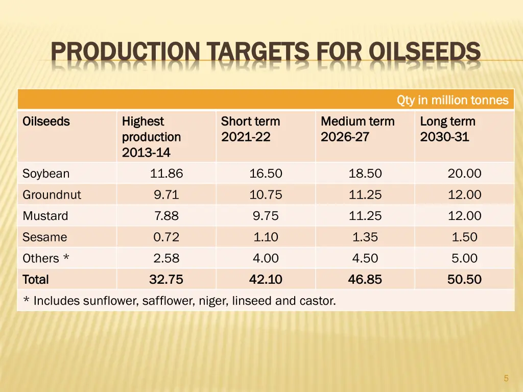 production targets for oilseeds production