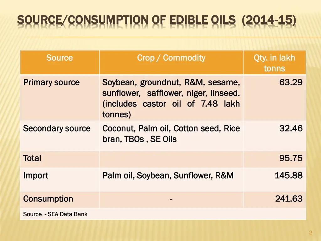 source consumption of edible oils 2014 source