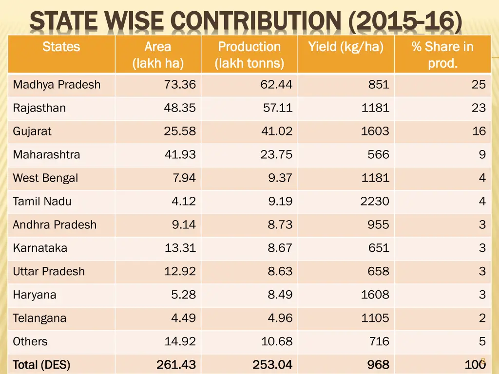 state wise contribution 2015 state wise