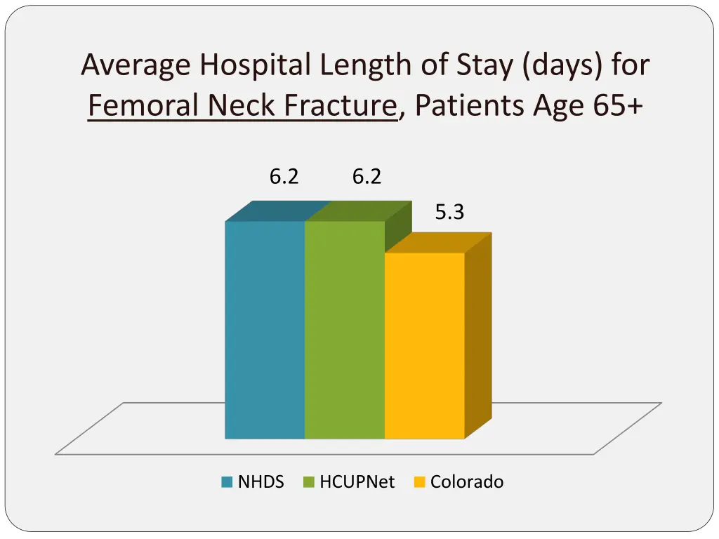 average hospital length of stay days for femoral