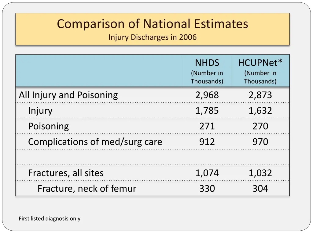 comparison of national estimates injury