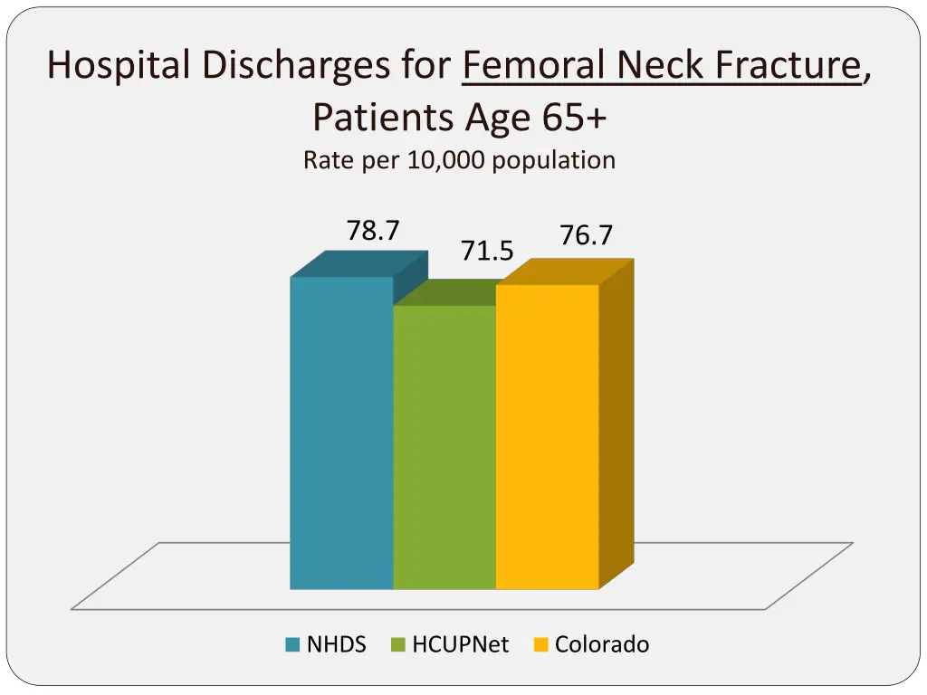 hospital discharges for femoral neck fracture