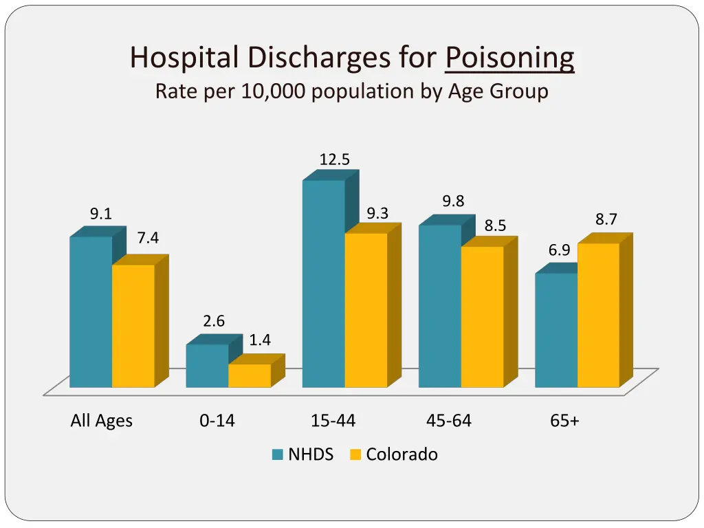 hospital discharges for poisoning rate