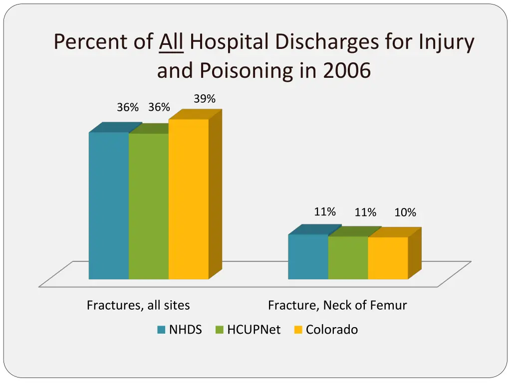 percent of all hospital discharges for injury 1