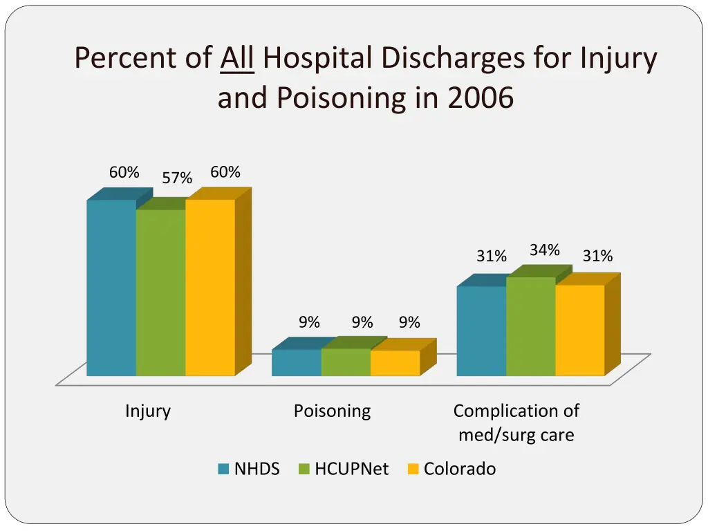 percent of all hospital discharges for injury