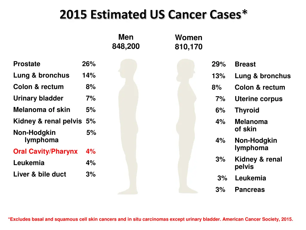 2015 estimated us cancer cases