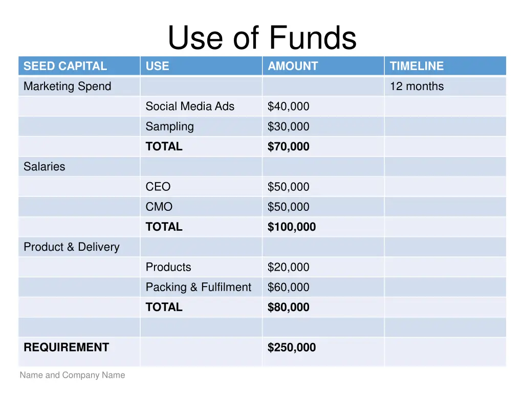 use of funds