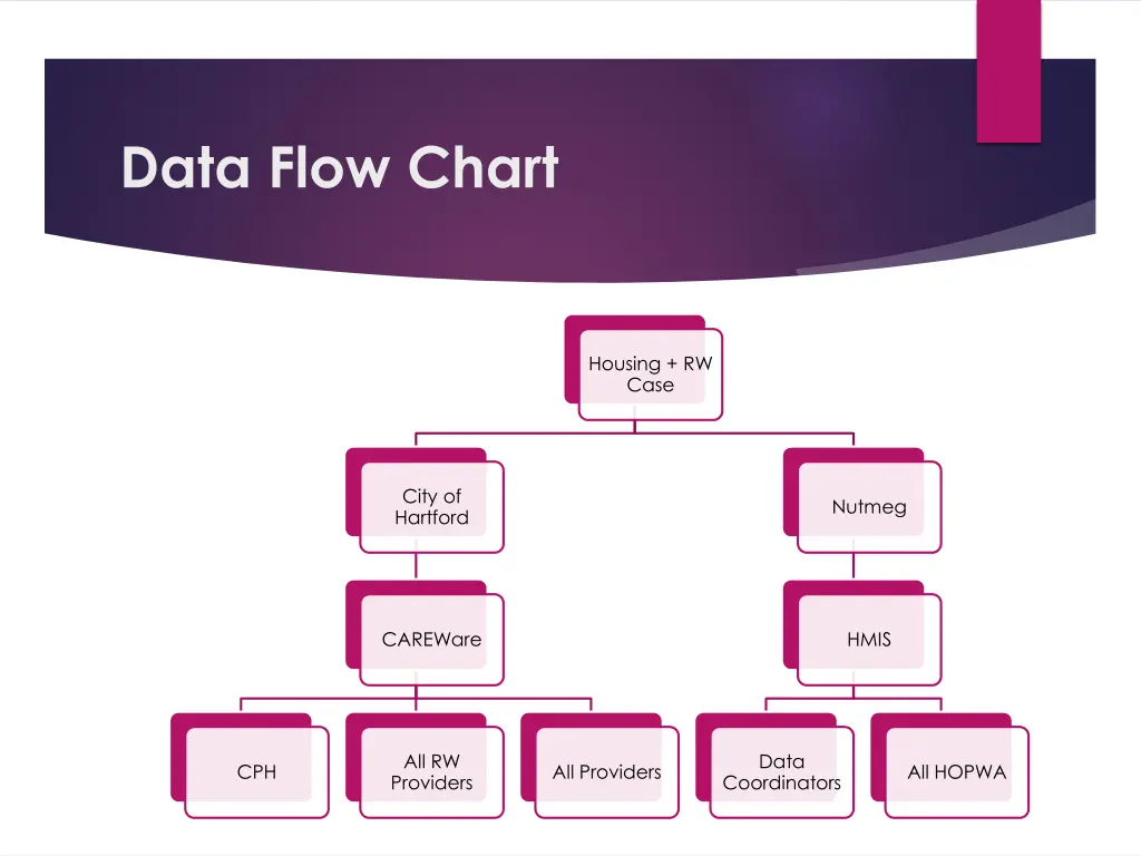 data flow chart