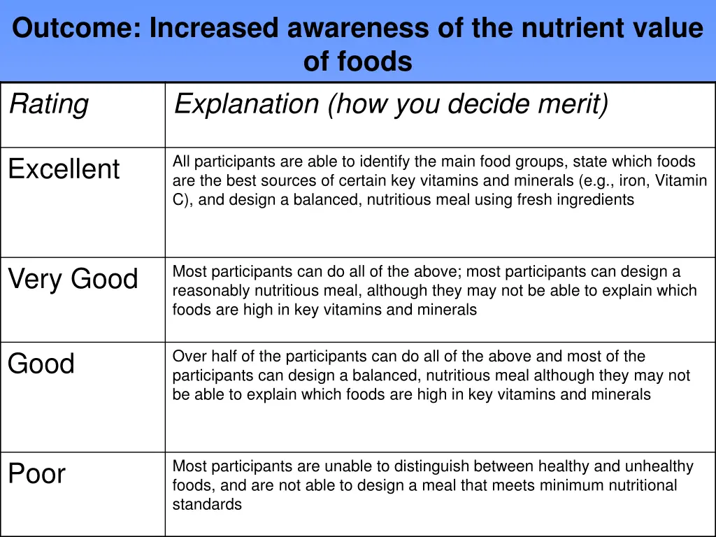 outcome increased awareness of the nutrient value