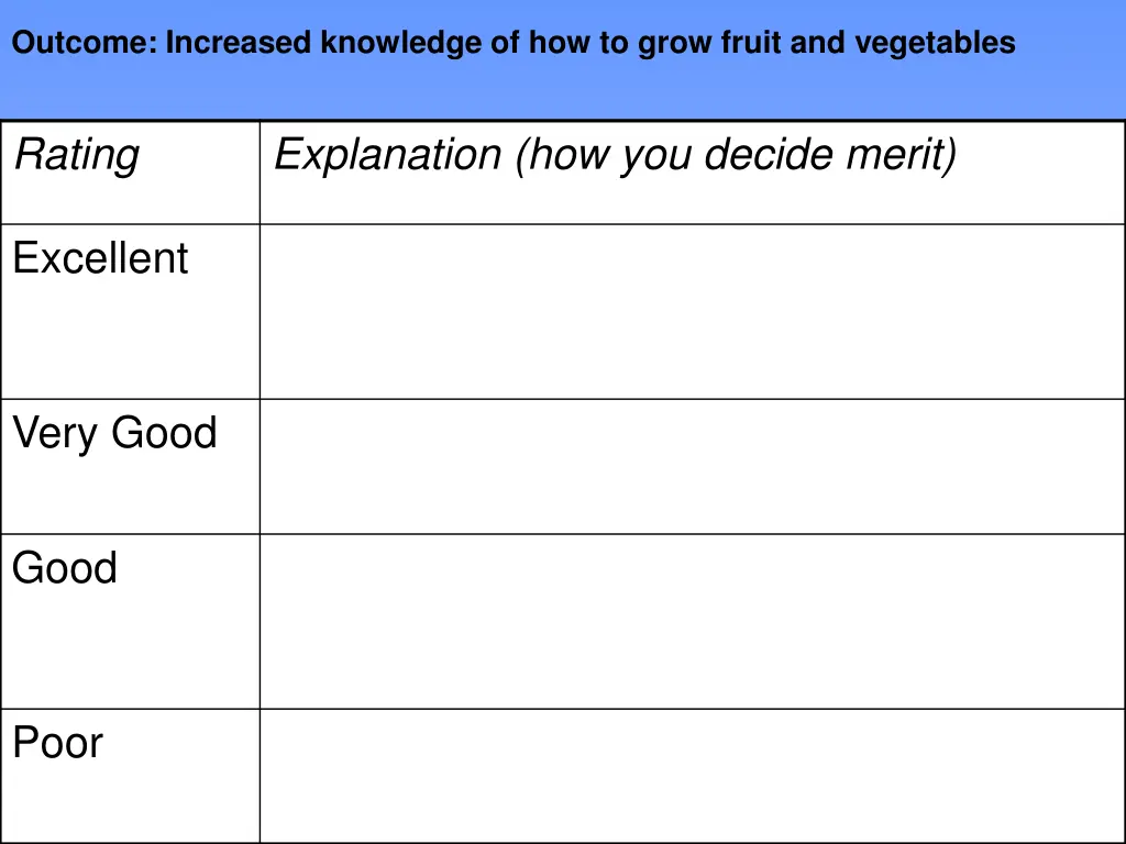 outcome increased knowledge of how to grow fruit