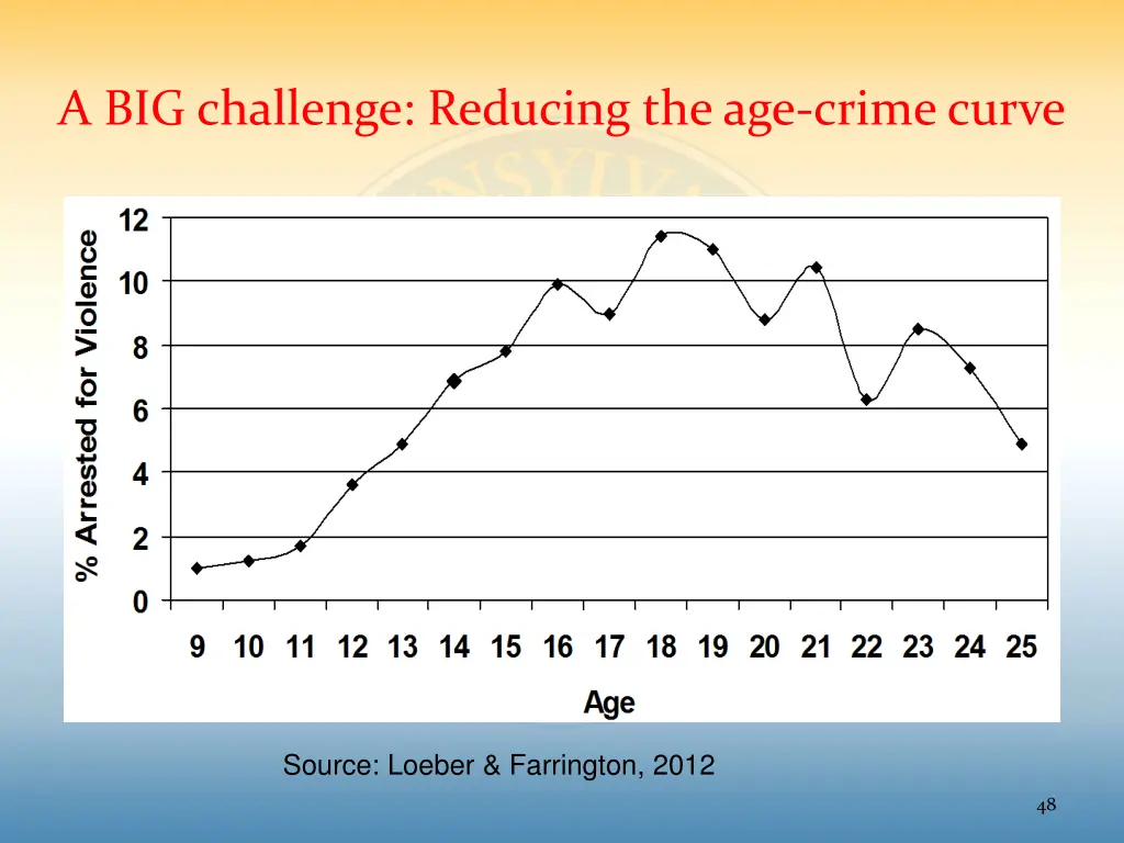 a big challenge reducing the age crime curve