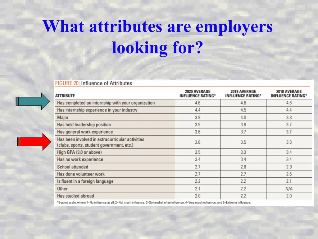 what attributes are employers looking for