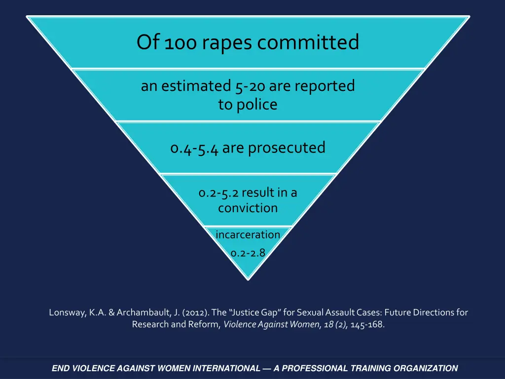 of 100 rapes committed