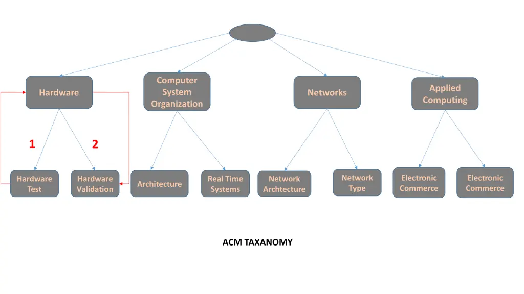 computer system organization