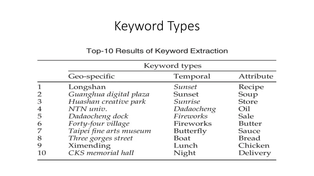 keyword types