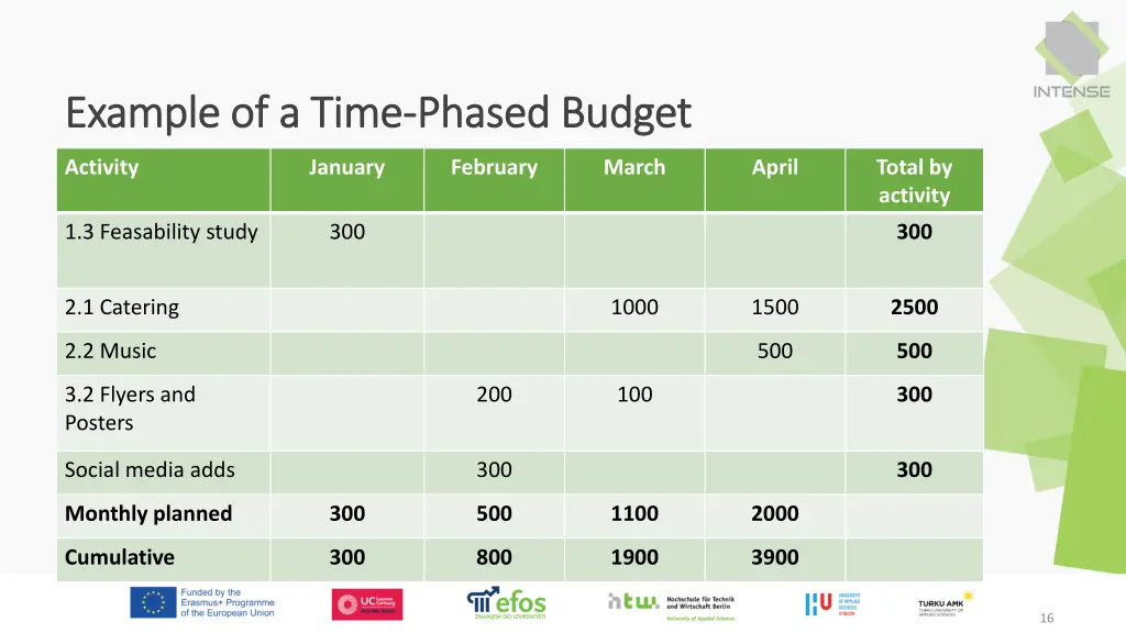 example of a time example of a time phased budget