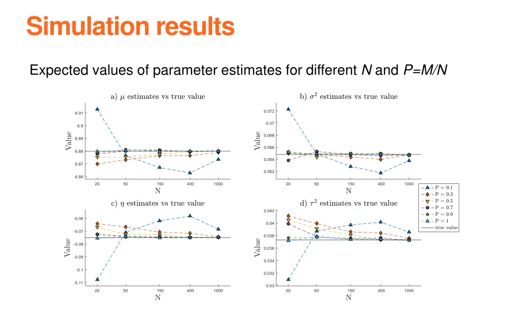 simulation results