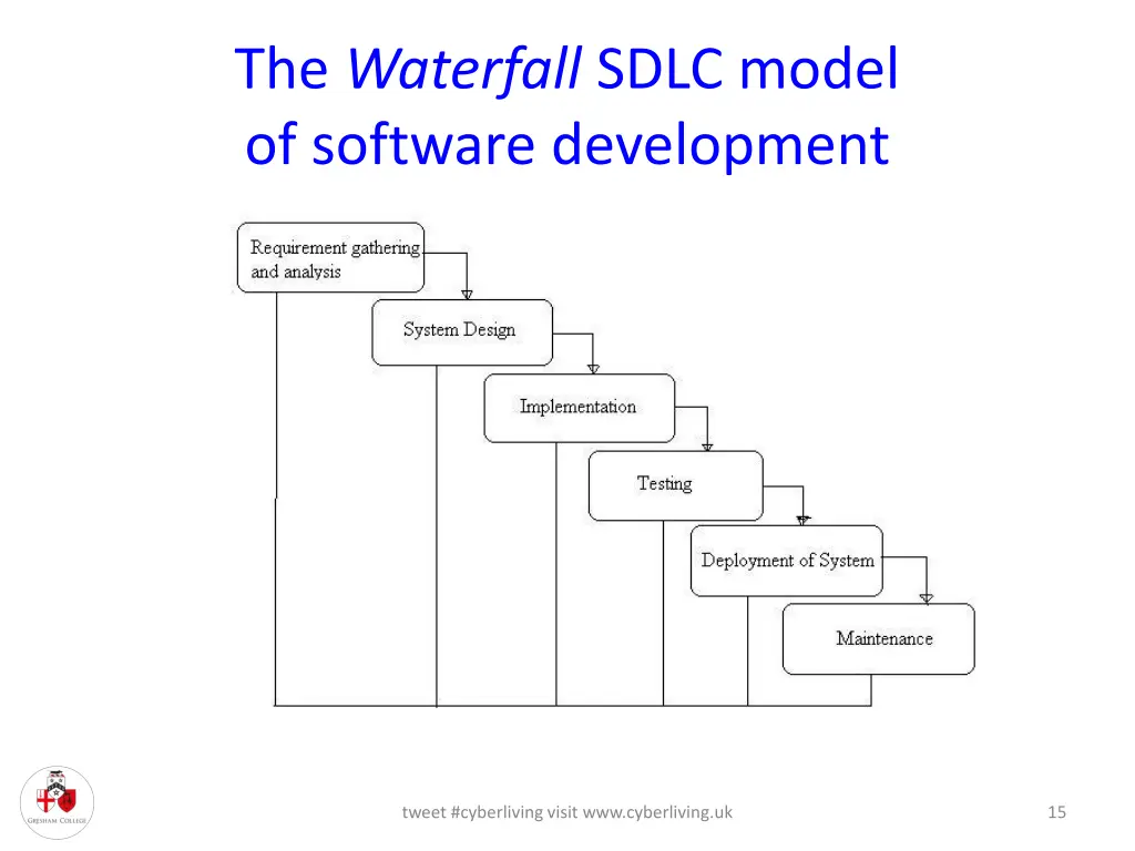 the waterfall sdlc model of software development