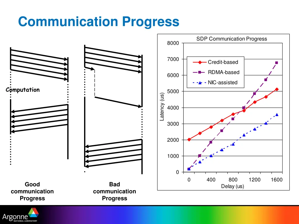 communication progress