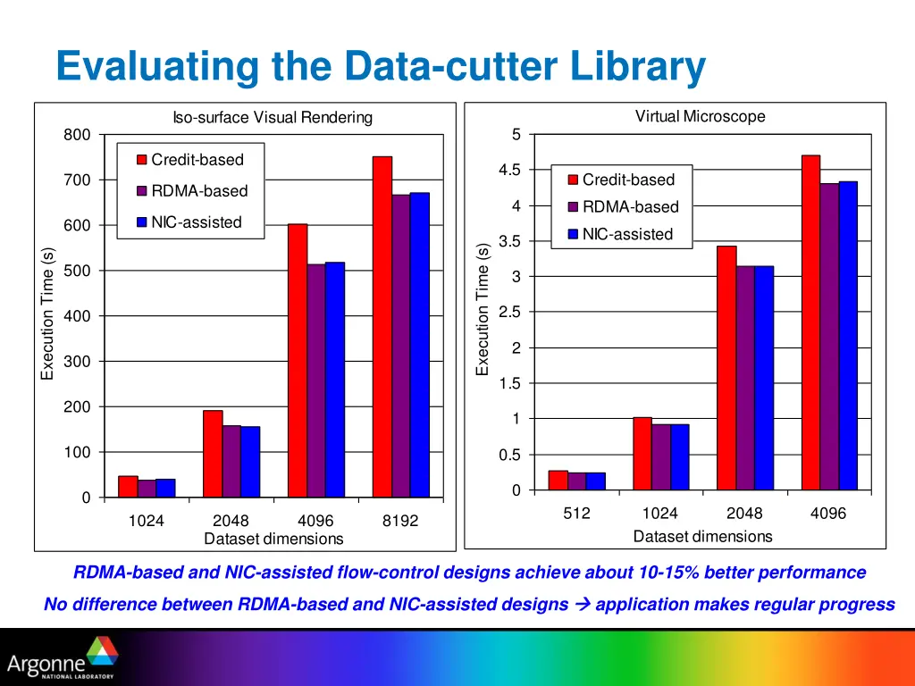 evaluating the data cutter library