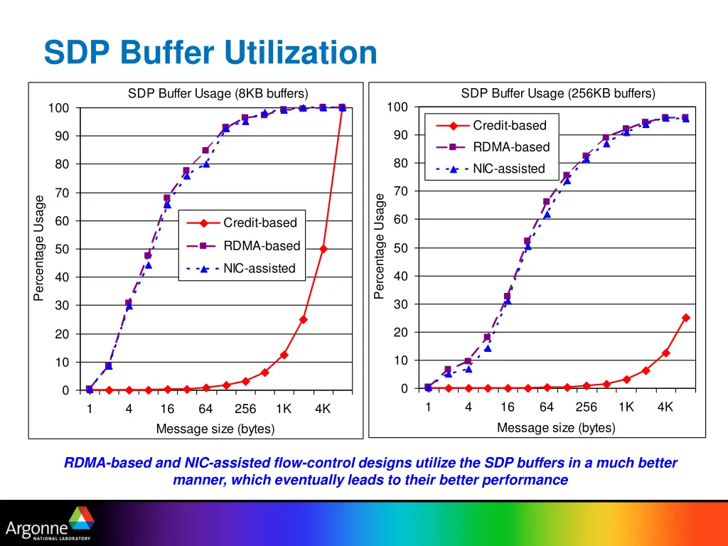 sdp buffer utilization