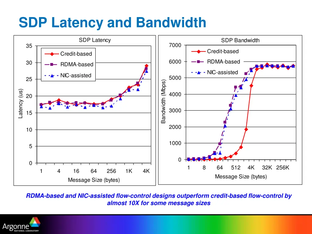 sdp latency and bandwidth