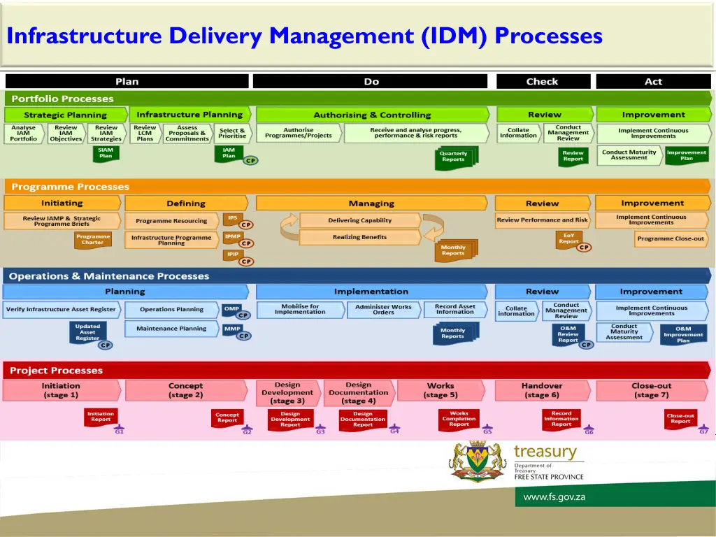 infrastructure delivery management idm processes