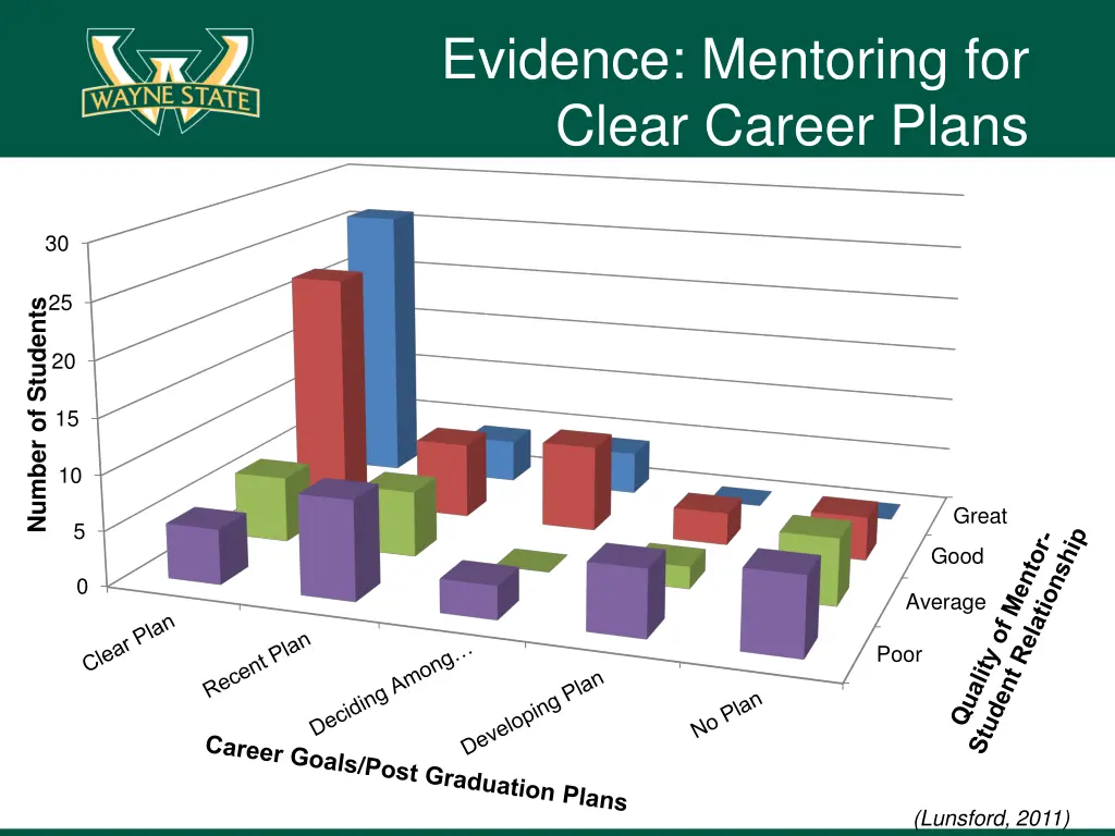 evidence mentoring for clear career plans 1