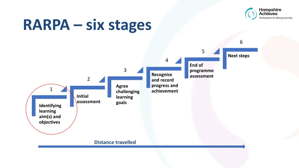 rarpa six stages