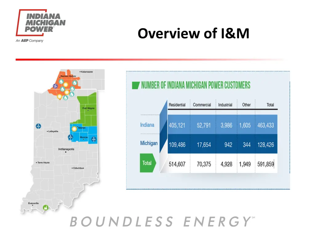 overview of i m