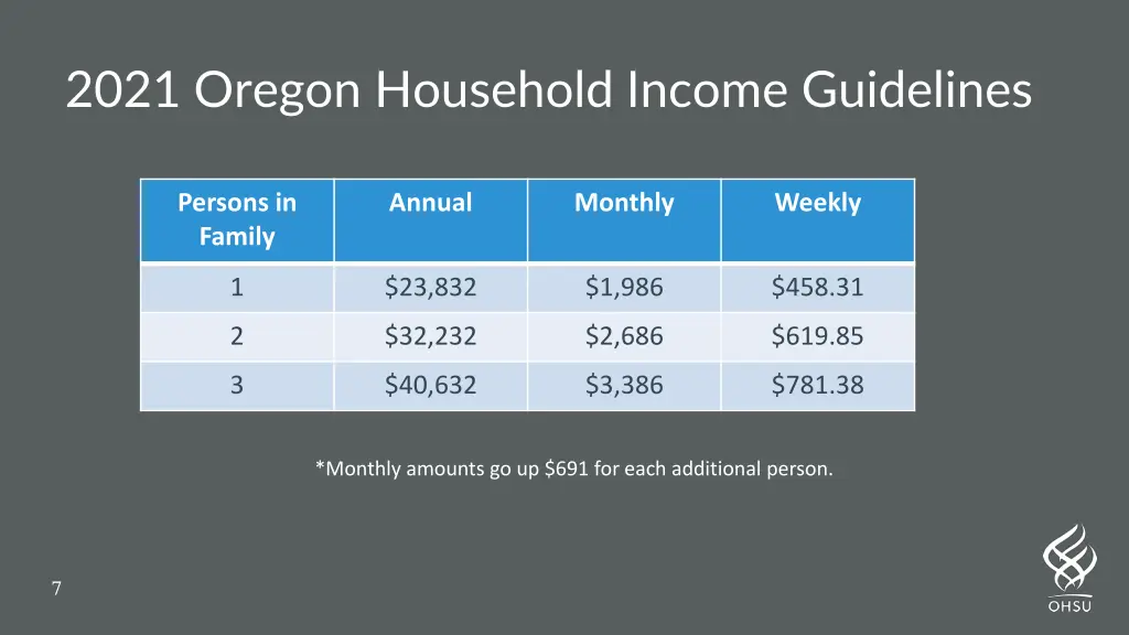 2021 oregon household income guidelines