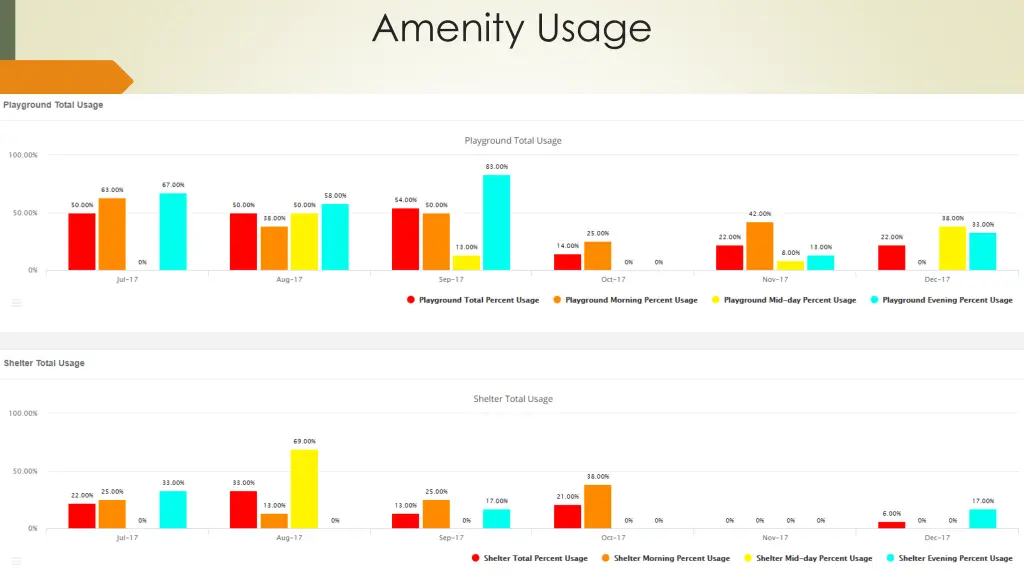 amenity usage