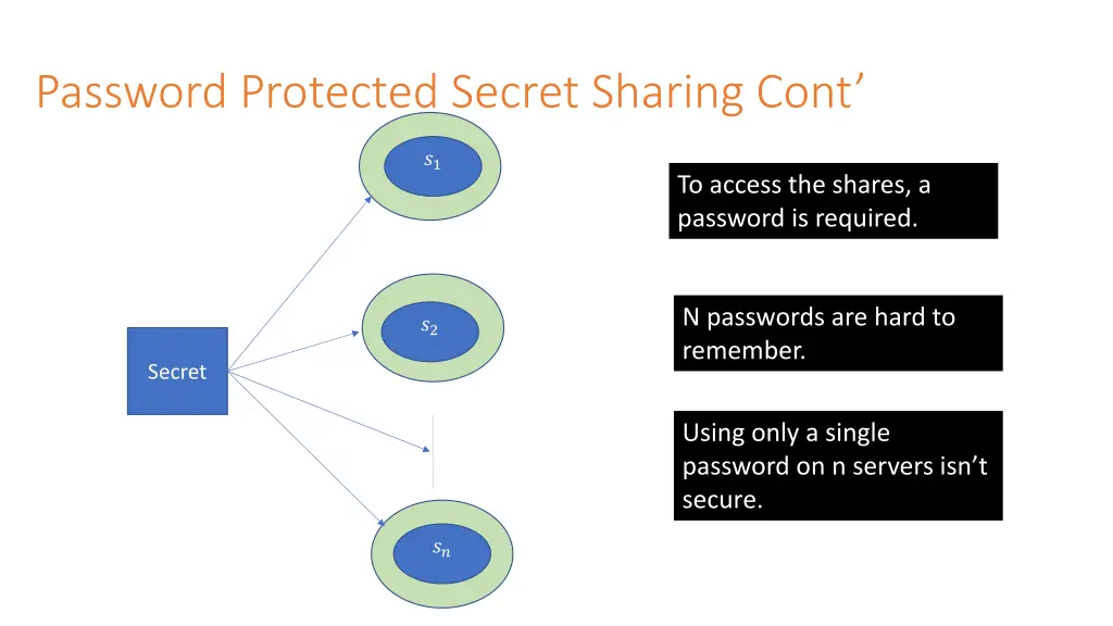 password protected secret sharing cont