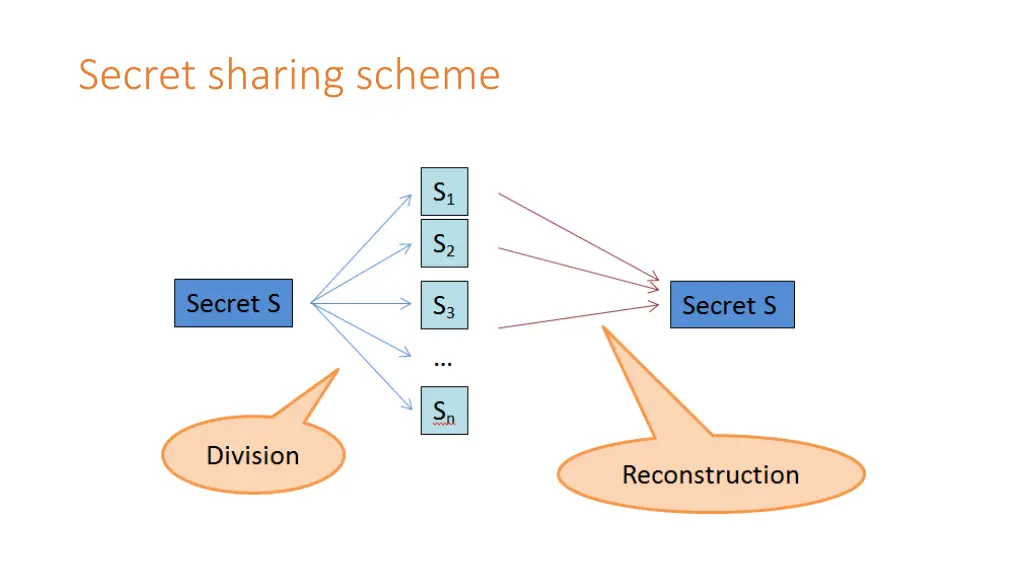 secret sharing scheme