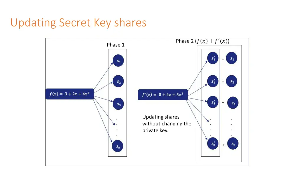 updating secret key shares