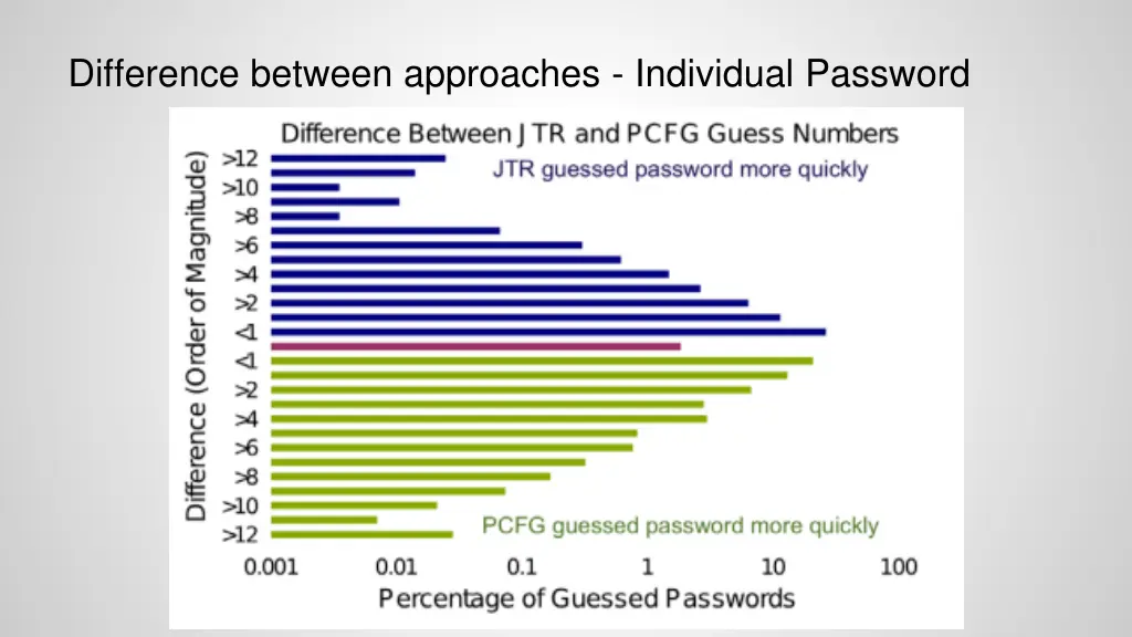 difference between approaches individual password