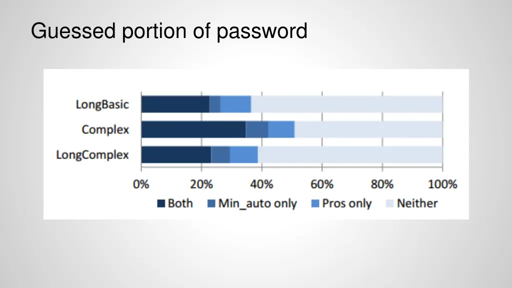 guessed portion of password