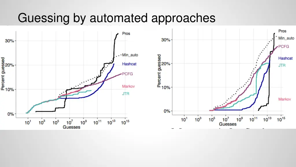 guessing by automated approaches 1