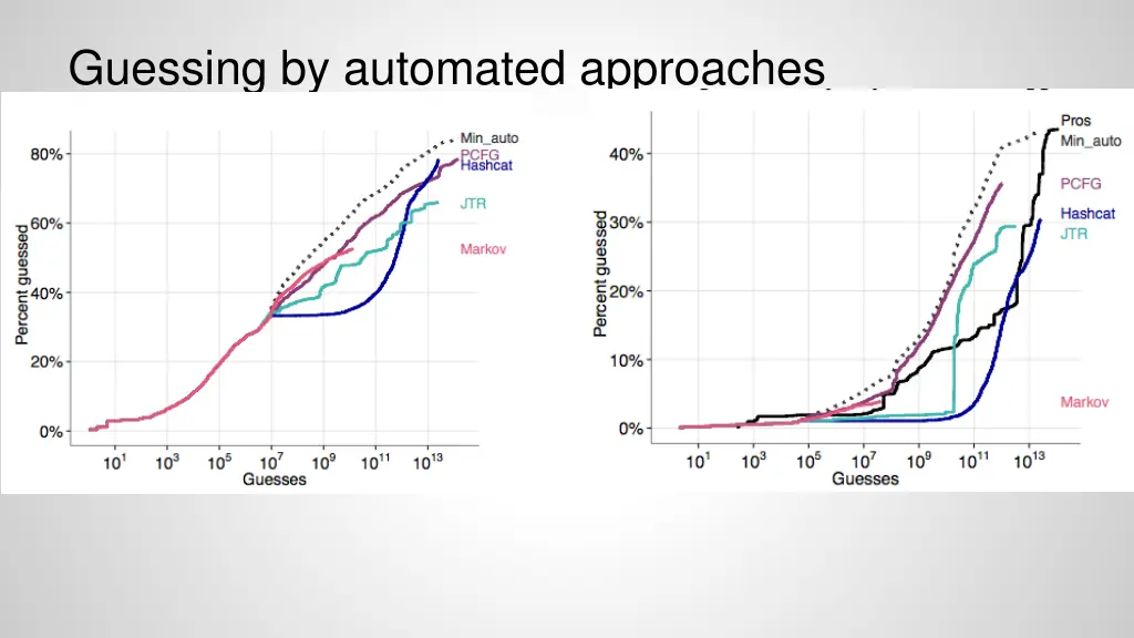 guessing by automated approaches