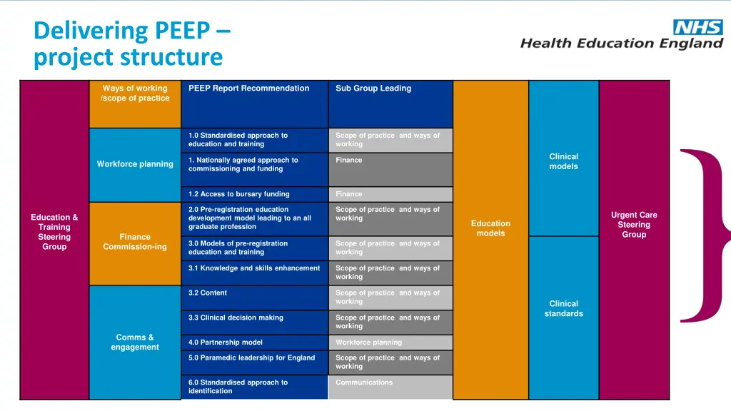 delivering peep project structure