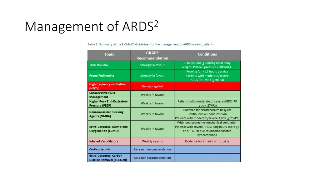 management of ards 2