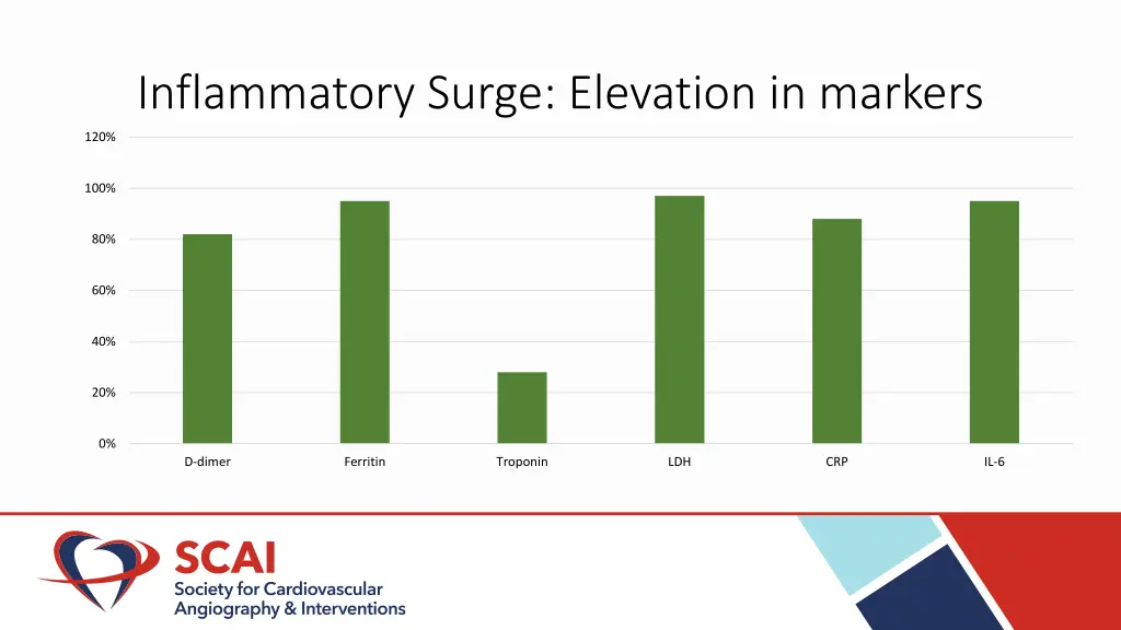 inflammatory surge elevation in markers