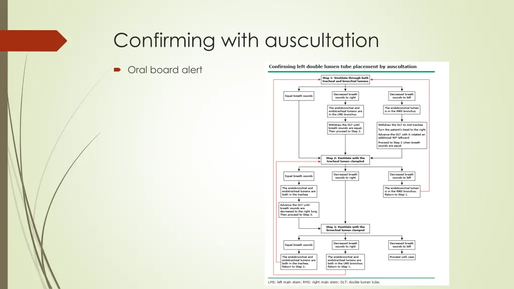 confirming with auscultation