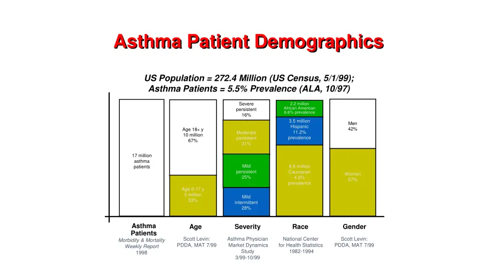 asthma patient demographics