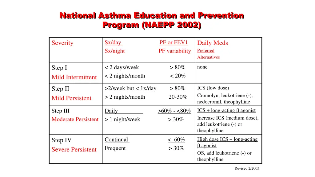 national asthma education and prevention program